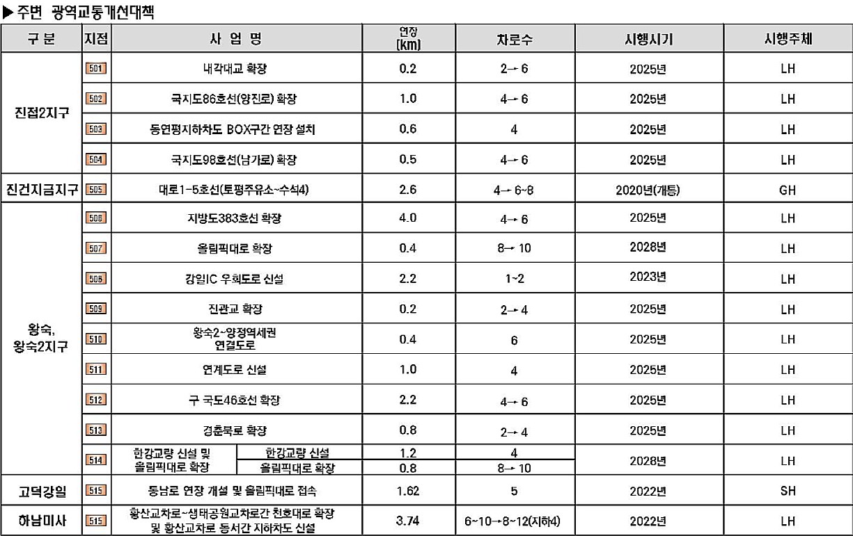 종합도 탑재 '기존계획' 중 '주변 광역교통개선대책'(표=경기도)