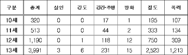 2018년 촉법소년 연령･강력범죄별 소년부송치 현황(단위: 명)