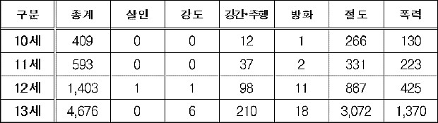 2019년 촉법소년 연령･강력범죄별 소년부송치 현황(단위: 명)