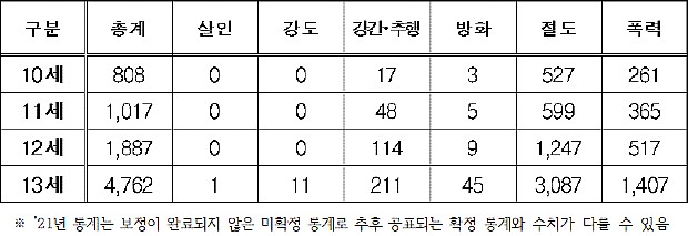 2021년 촉법소년 연령･강력범죄별 소년부송치 현황(단위: 명)