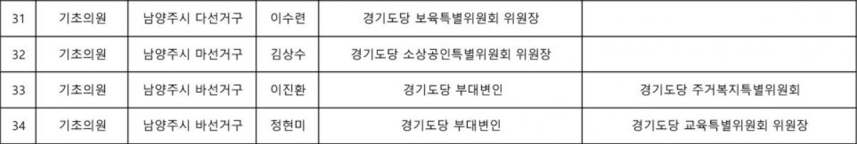 5월 11일 발표 '더불어민주당 경기도당 특별당직(2022.05.11)' 중 남양주 기초
