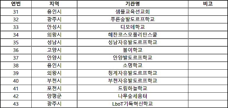 경기도 2022년 1차 대안교육기관 최종선정 결과(자료 제공=경기도교육청)