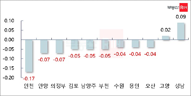 경기·인천 주요 지역 주간 전세가격 변동률(단위: %)(그래프 제공=부동산R114)