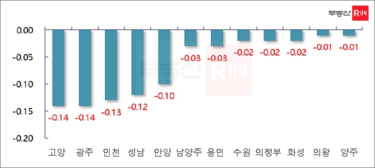 경기·인천 주요 지역 주간 매매가격 변동률(단위: %)(그래프 제공=부동산R114)