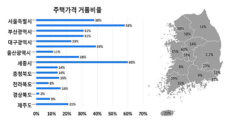 전국 주택(아파트)가격 거품비율(%, 퍼센트) ※ 위의 숫자는 한국경제연구원의 분석결과에 의함