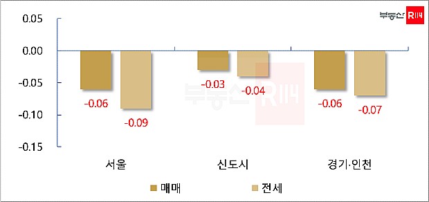 지역별 주간 아파트 가격 변동률(단위: %)(그래프 제공=부동산R114)
