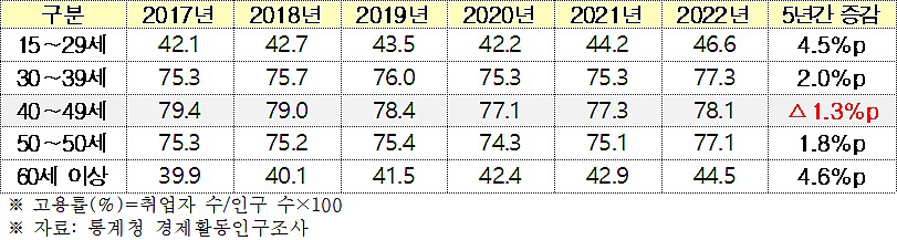 5년간(2017~2022년) 세대별 고용률 추이(단위: %)(표 제공=전경련)