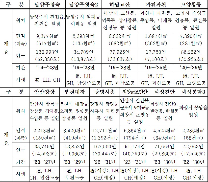 경기도 내 수도권 3기 신도시 11개소(표=경기도)