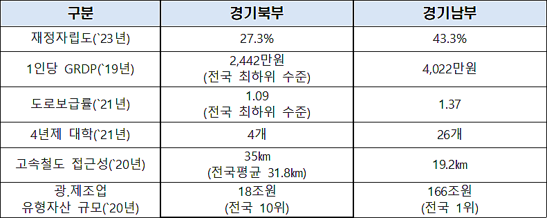 경기 남북지역 간 지역발전 지표(경기도 자료, 김한정 의원실 제공)