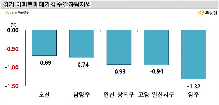 KB부동산 4월 6일 발표 ‘주간KB주택시장동향’(조사일기준 4월 3일) 중(그래프=KB부동산)