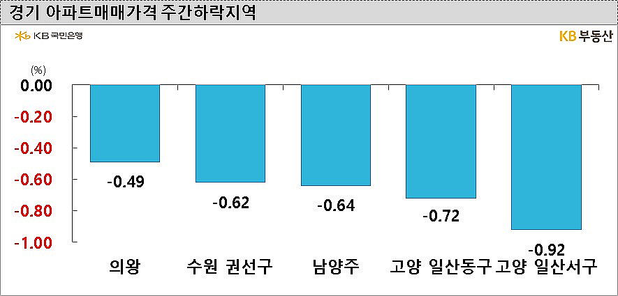 KB부동산 4월 20일 발표 ‘주간KB주택시장동향’(조사일기준 4월 17일) 중(그래프=KB부동산)