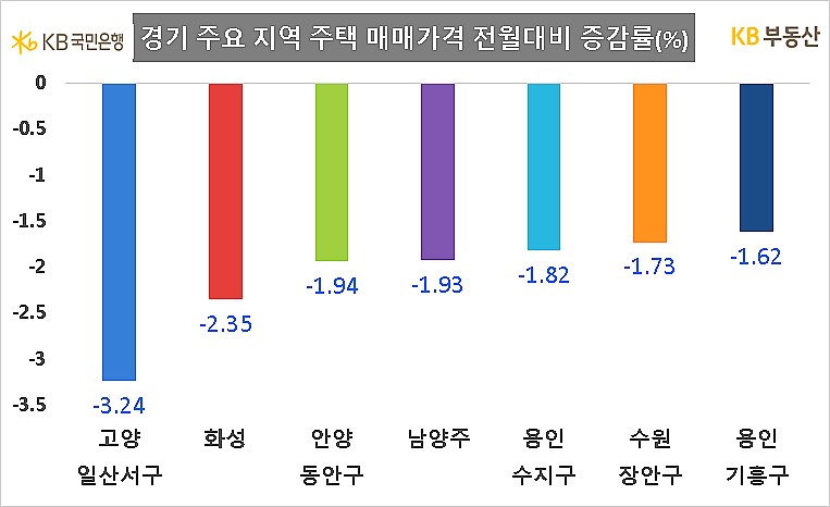 4월 23일 발표 ‘월간KB주택시장동향’ 중(그래프=KB부동산)