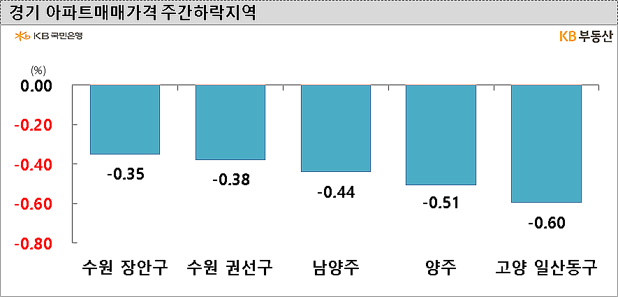 5월 4일 발표 ‘월간KB주택시장동향’ 중(그래프=KB부동산)