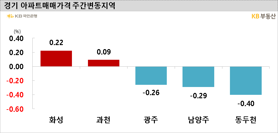 5월 25일 발표 ‘월간KB주택시장동향’(조사일기준 5월 22일) 중(그래프=KB부동산)