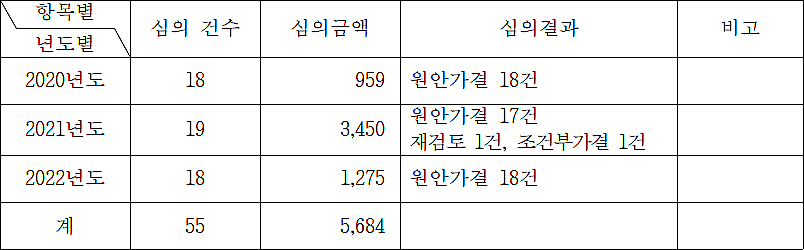 년도별 구리시 용역과제심의위원회 개최 현황(단위: 백만원)(자료 제공=신동화 의원)