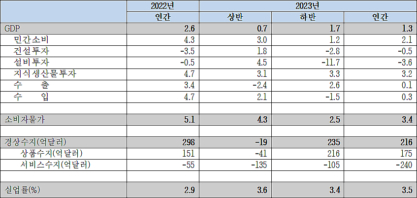 '2023 국내경제전망'(단위: 전년동기대비(%), 억달러(국제수지부문))(표 제공=한국경제연구원)