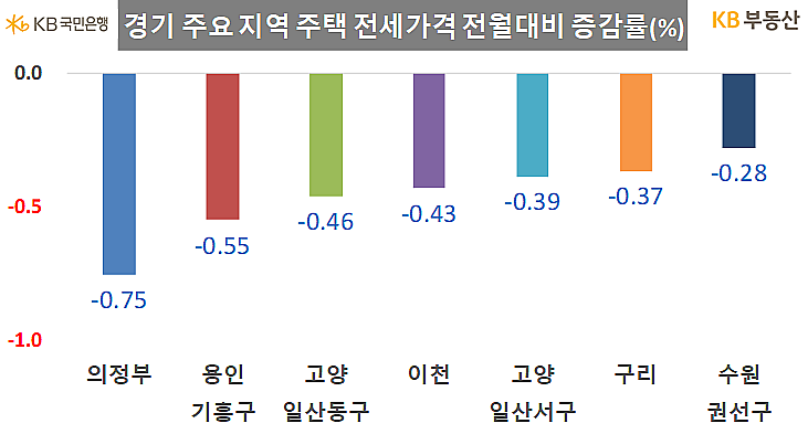 6월 26일 발표 ‘월간KB주택시장동향’ 중(그래프=KB부동산)