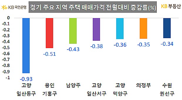 7월 23일 발표 ‘월간KB주택시장동향’ 중(그래프=KB부동산)
