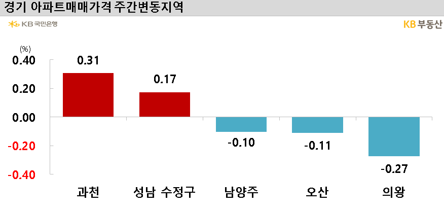8월 10일 발표 ‘주간KB주택시장동향’(조사일기준 8월 7일) 중(그래프=KB부동산)