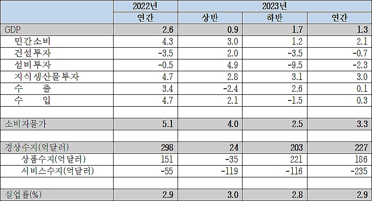 2023년 국내경제전망(단위: 전년동기비(%), 억 달러(국제수지부문))(표 제공=한국경제연구원)