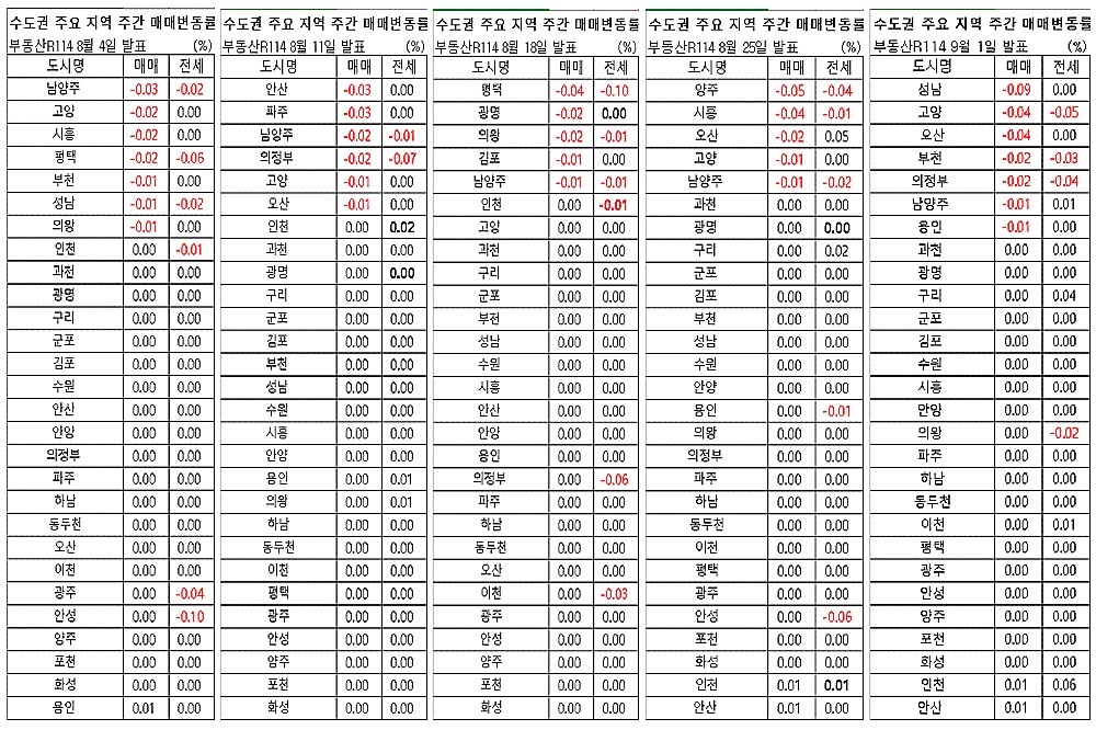경기·인천 주요 지역 매매가격 변동률(자료 제공=부동산R114/ 각 주 자료 모음=구리남양주뉴스)