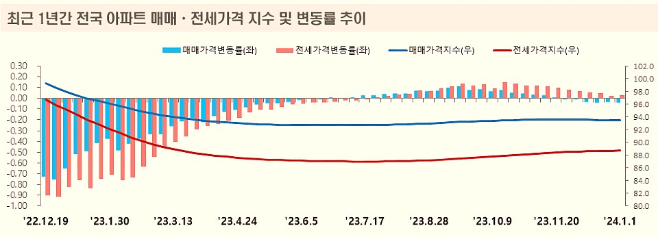 그래프 제공=한국부동산원