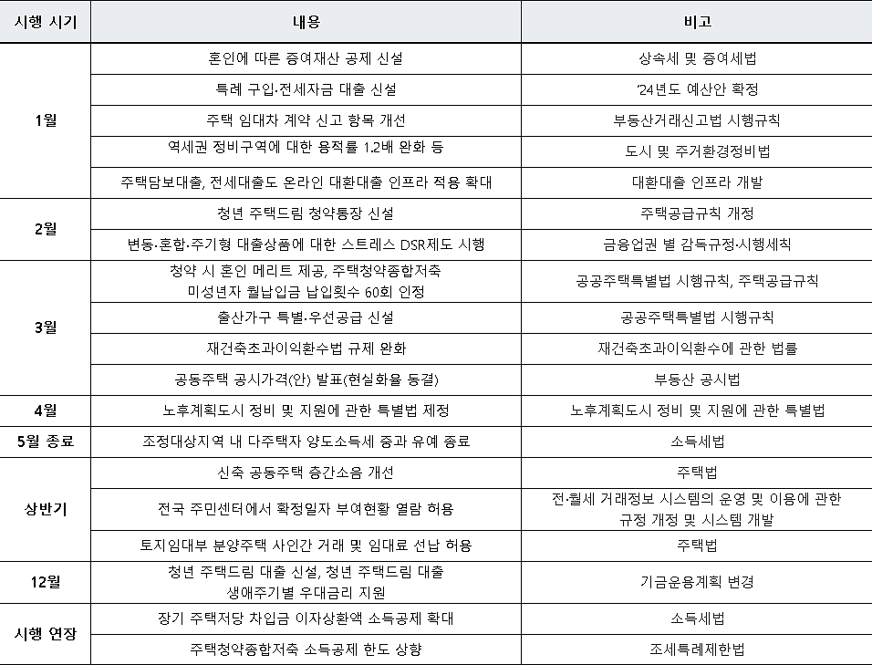 2024년 달라지는 부동산 주요 제도(표 제공=직방)