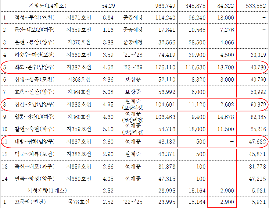 경기도건설본부 2024년 경기북부 지방도 확충 계획(단위: 백만원)(표 제공=경기도)