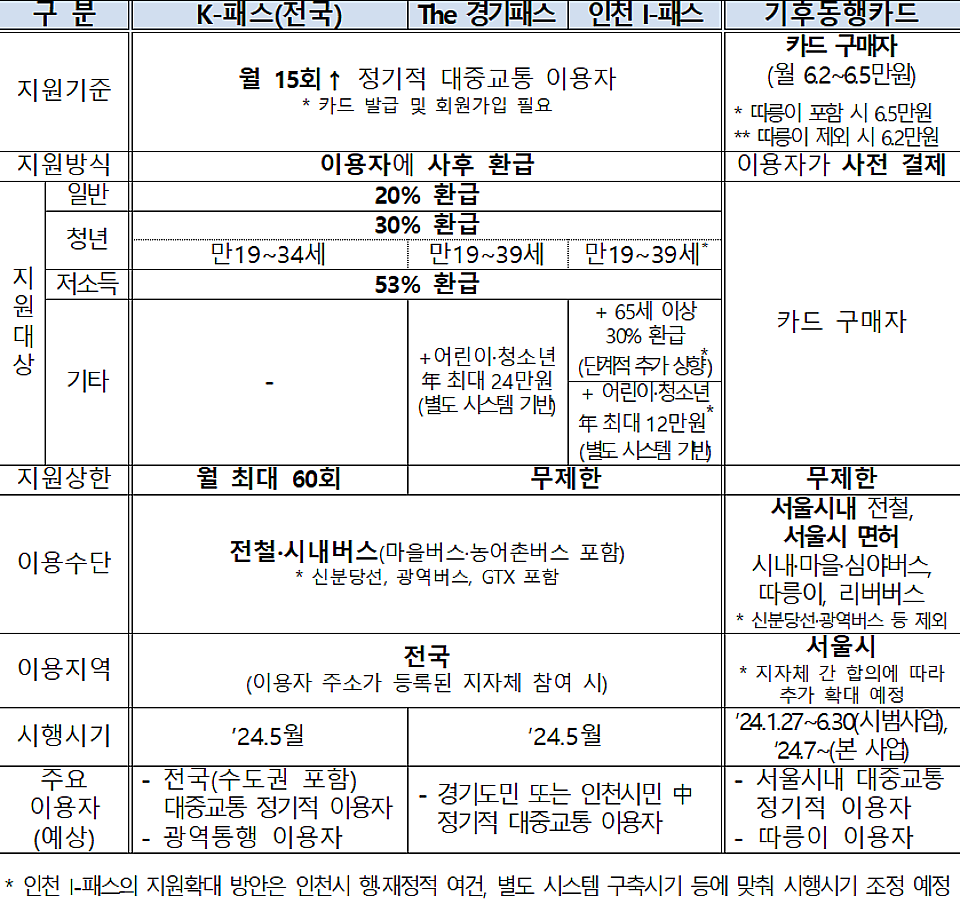 대중교통비 지원 사업 간 비교(국토교통부 24.01.22 보도자료/ 경기·인천 시행 시기 확정으로, 자료 중 ‘경기인천 시행시기 (협의 中)’ 삭제)