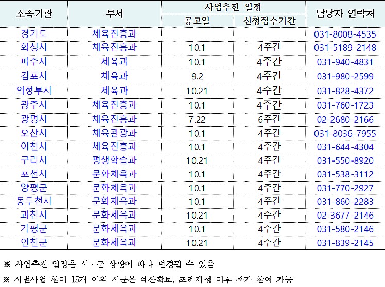 '경기도 체육인 기회소득’ 시군별 공고일 및 문의처(표=경기도)