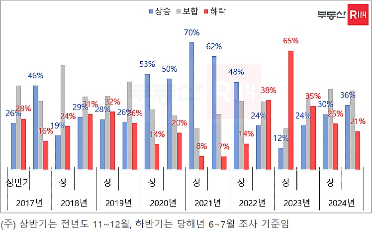 주택 매매 가격 전망, 소비자 응답 비중 추이. 자료: 부동산R114 REPS(Real Estate Power Solution)