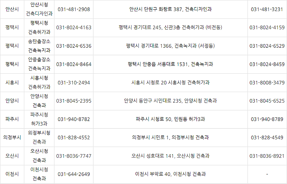 생활숙박시설 용도변경 사전검토제도 실시 경기도 시·군별 접수처(표 위치=경기건축포털)