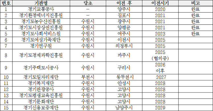 경기도 공공기관 이전 시기 및 지역(2024.4. 작성)