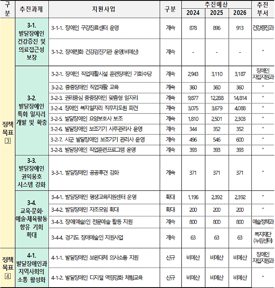 경기도 발달장애인 관련 사업들, 사업 및 예산 현황(44개→신규 11, 확대2, 계속31)(표=경기도)