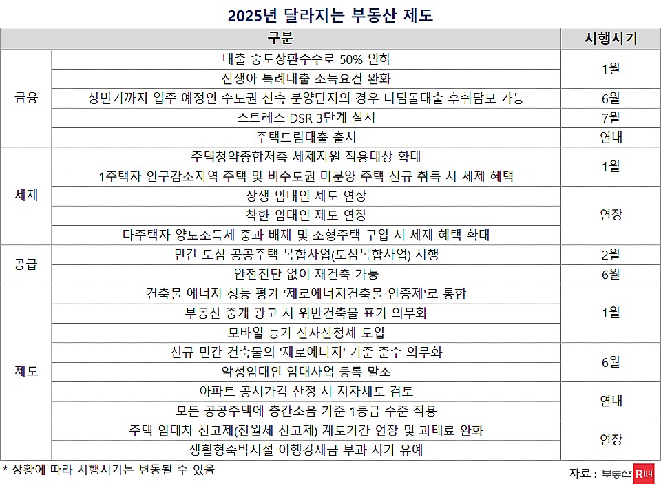 표 제공=부동산R114