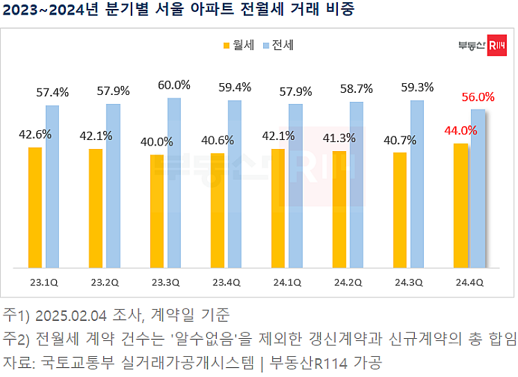 그래프 제공=부동산R114