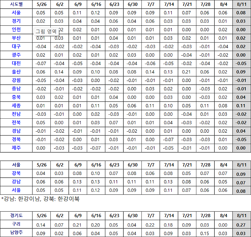 아파트 전세 주간증감률(원 데이터=KB부동산/ 일부 데이터 뽑음=구리남양주뉴스)