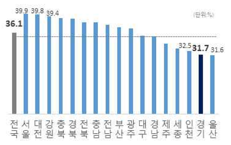 전국 시도별 1인가구 비율(전체 가구 대비)