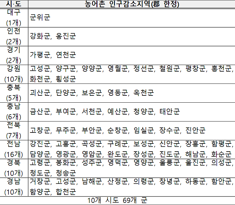 농어촌 기본소득 시범사업 대상 지역(농어촌 인구감소지역 69개군)(출처=농림축산식품부 공고 제2025-381호 '농어촌 기본소득 시범사업 공모 계획 공고' 중)
