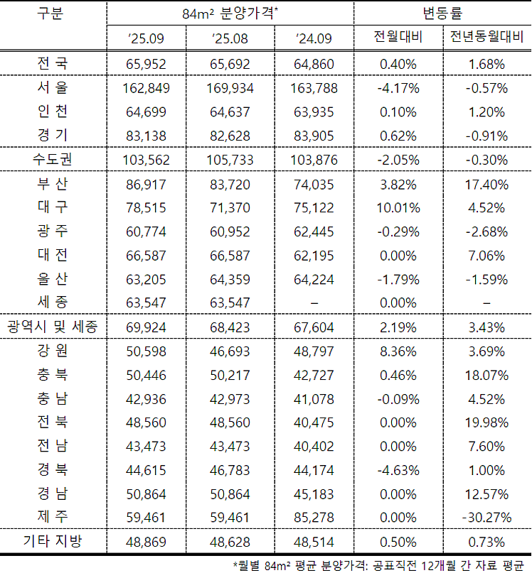 84㎡ 규모 분양가(단위: 만원)