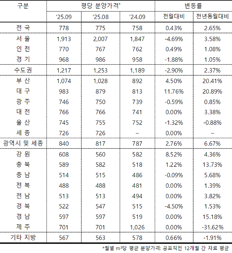 전용면적 기준 단위면적당 분양가(단위: 만원)