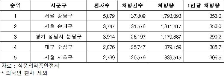 2024년 10대 메틸페니데이트 처방량 상위 5개 지역(표 제공=김남희 의원실)