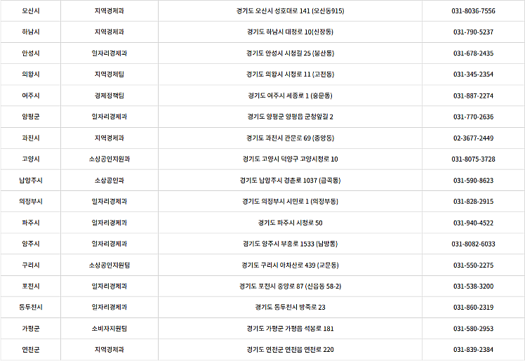 경기지역화폐 시군별 문의처(출처: 경기지역화폐 홈페이지)