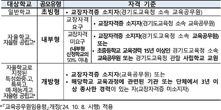 경기도교육청 ‘2025. 3. 1.자 임용 공립학교 교장공모제 시행 계획’ 중 ‘교장공모 유형별 자격기준’(자료=경기도교육청 홈페이지)